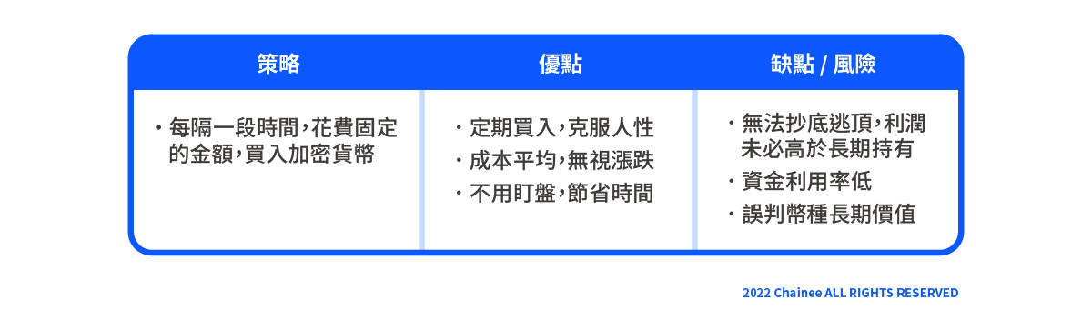 加密貨幣 定期定額