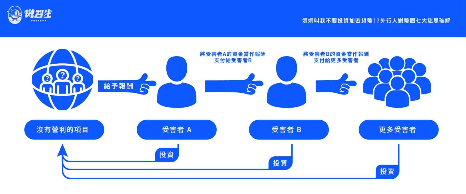 龐氏騙局示意圖