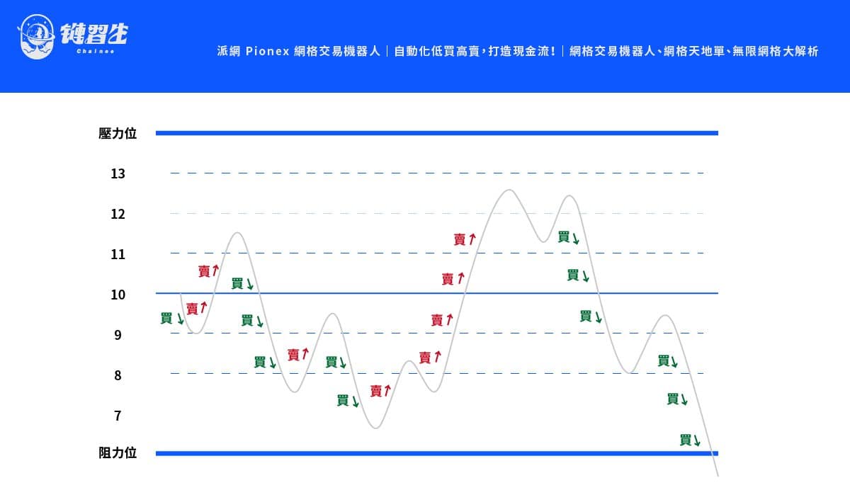 網格交易