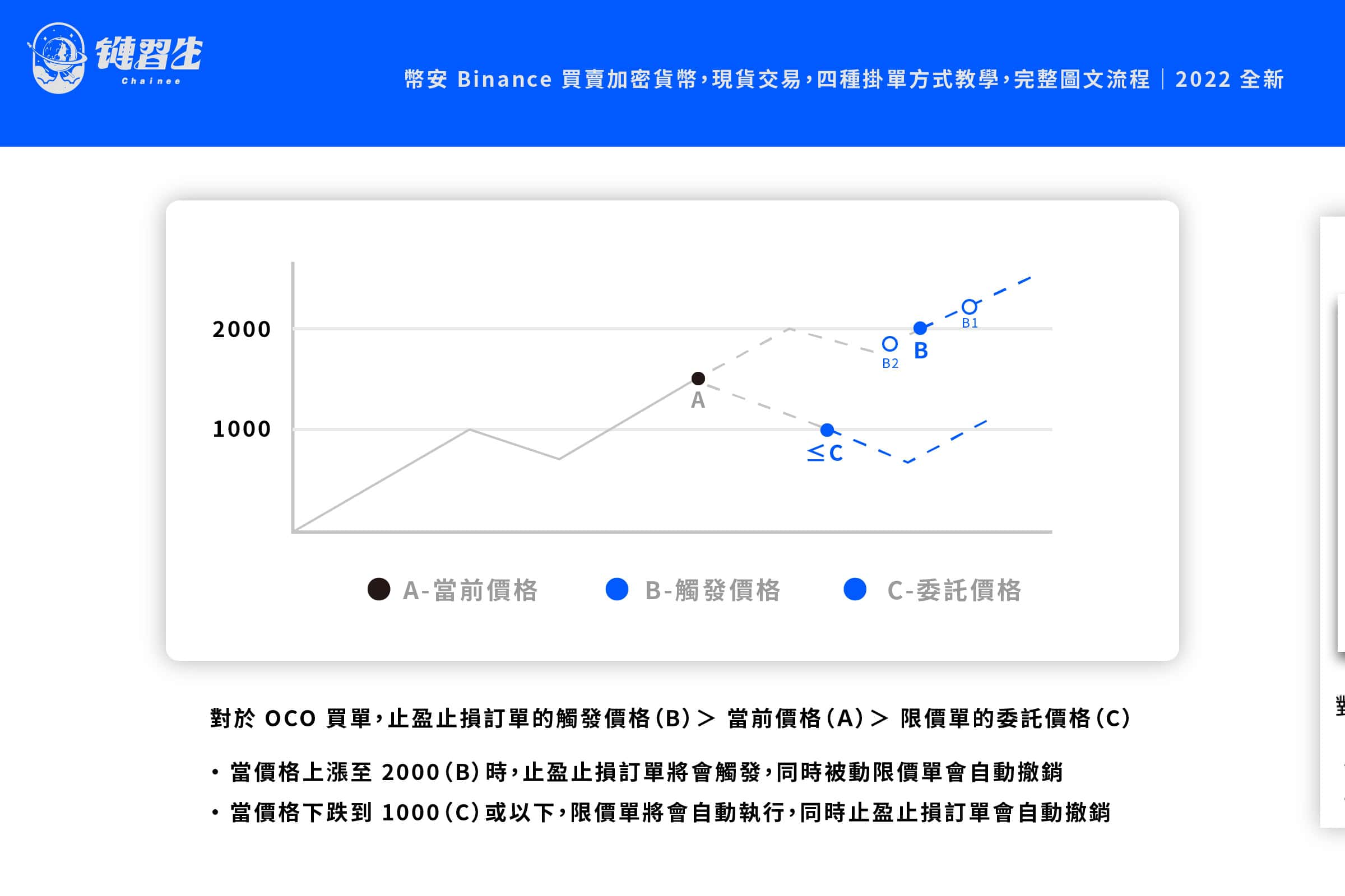 OCO 訂單示意圖，以買單為例
