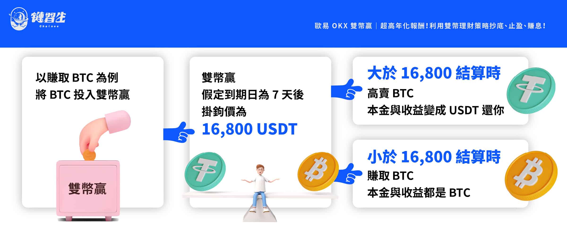 OKX 雙幣贏