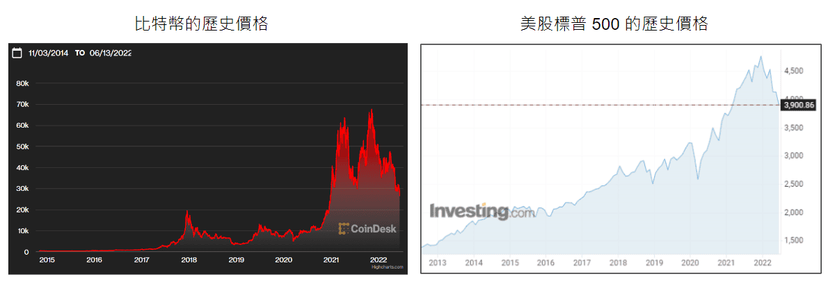 股票 加密貨幣