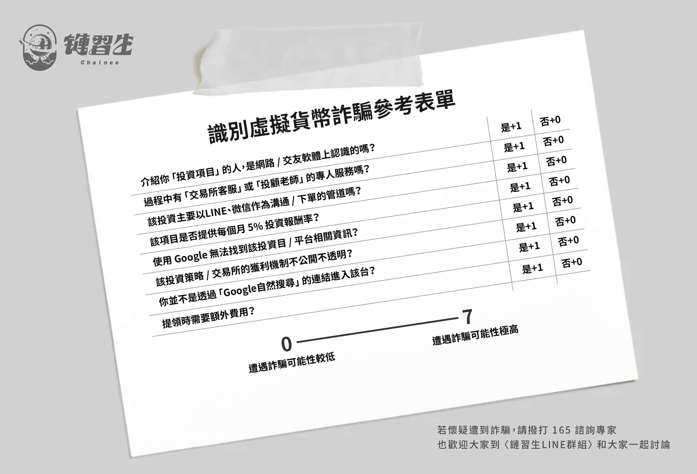 虛擬貨幣詐騙識別量表