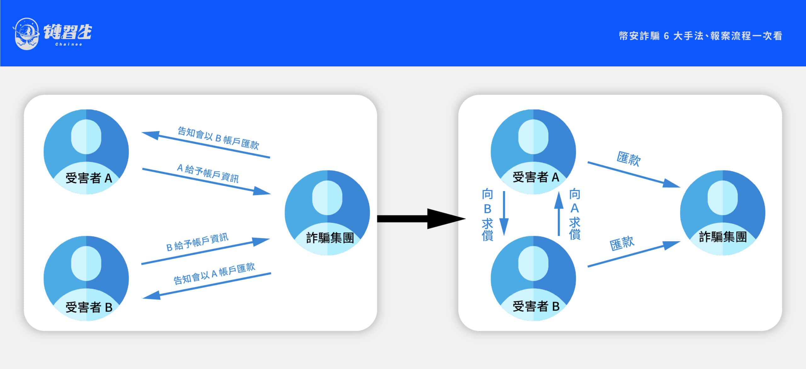 幣安 C2C 詐騙：三方詐騙
