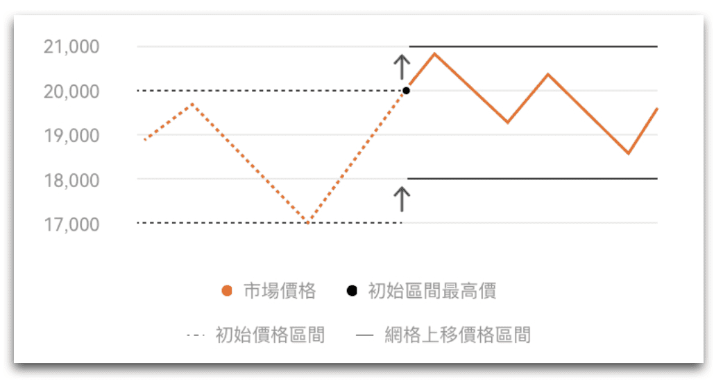 網格價格上移