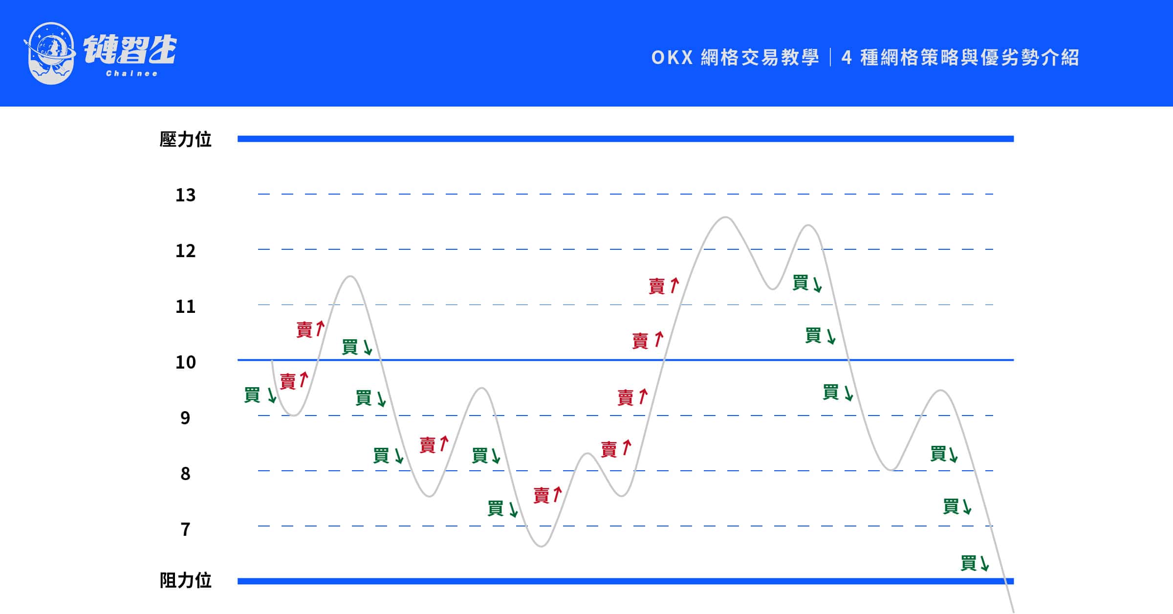 OKX 網格策略是什麼？