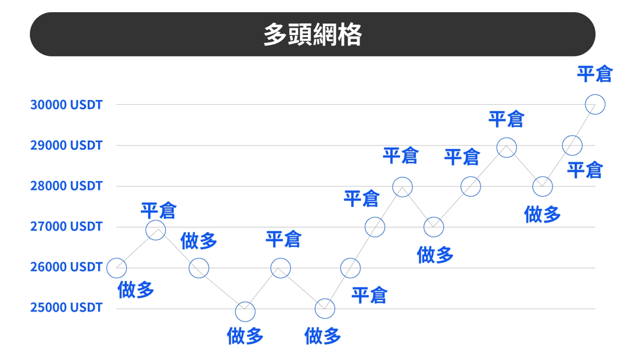 作多網格