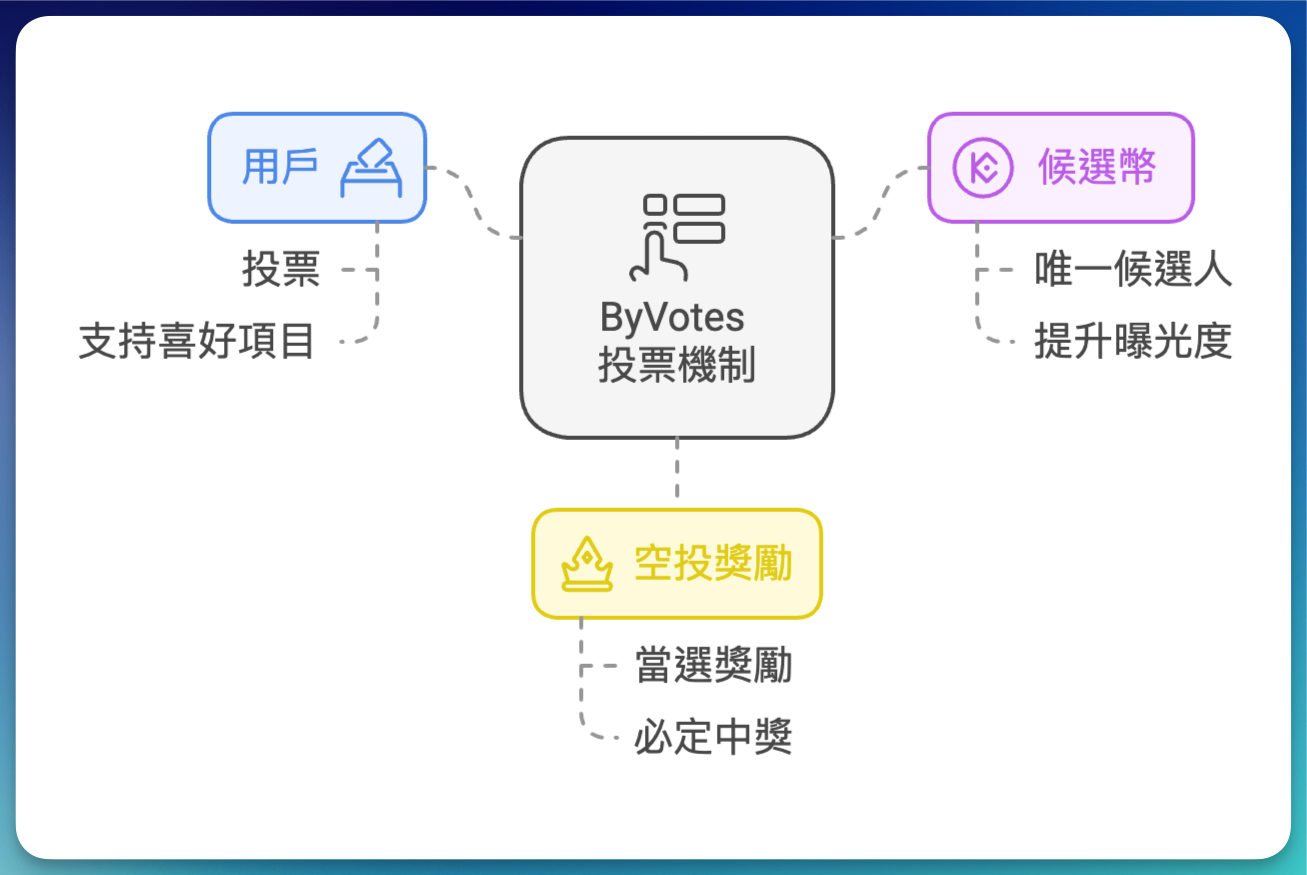 ByVotes 是什麼？
