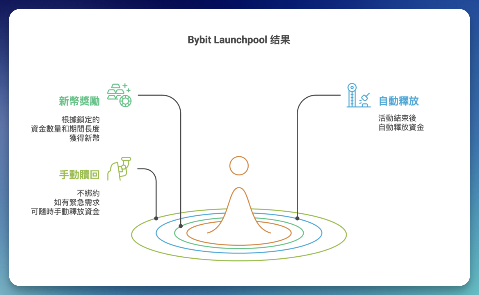 Bybit Launchpool 是什麼？