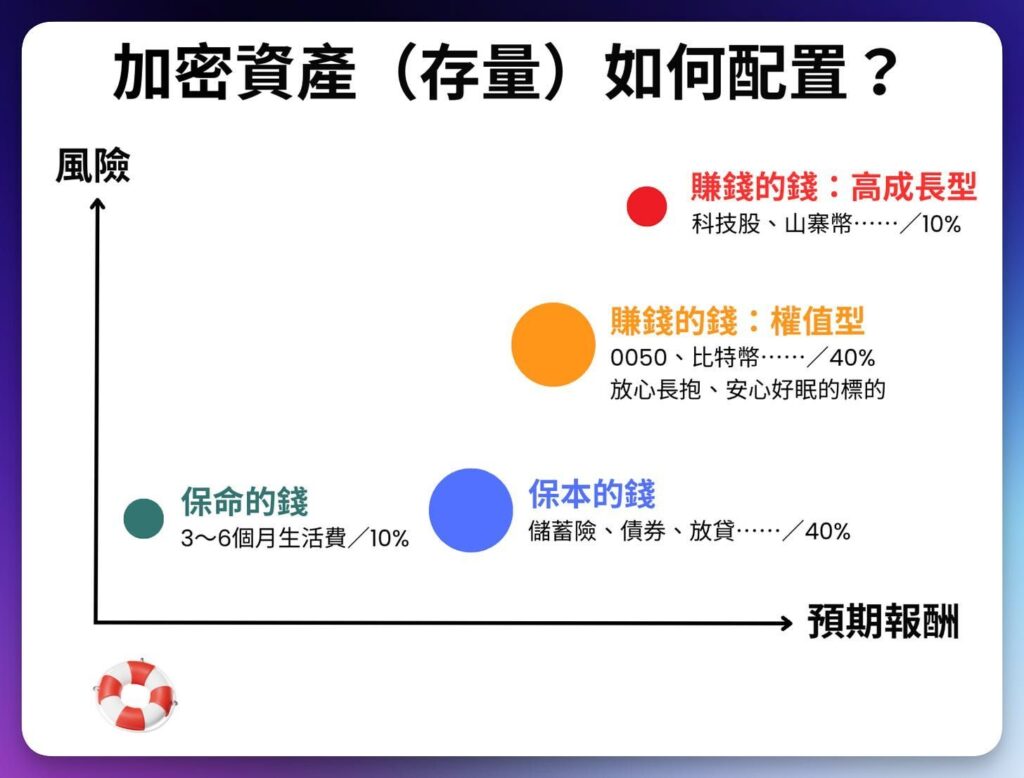 加密貨幣新手如何規劃資產？面對市場波動該如何避險？