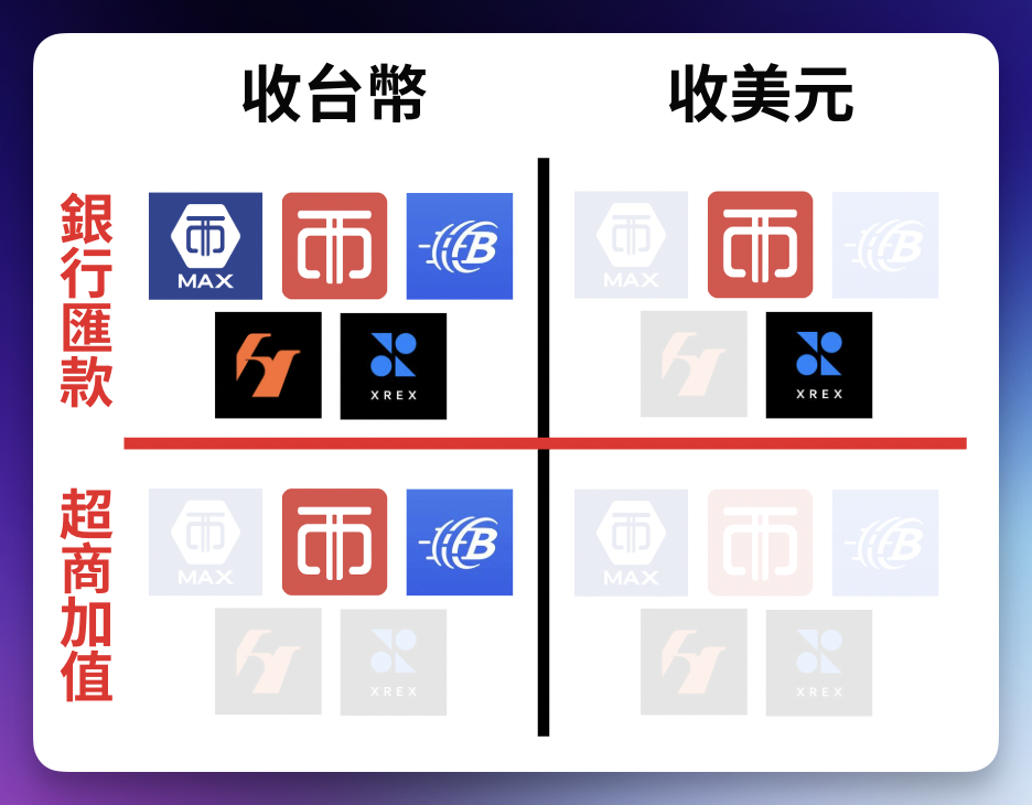 台灣虛擬貨幣交易所入金方式